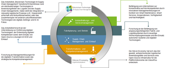 Grafik zu den sechs Arbeitsfeldern am LFO