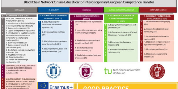 BlockNet Good Practice Auszeichnung