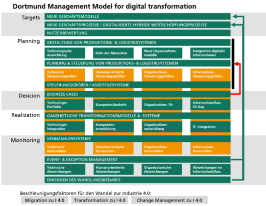 Grafik Dortmunder Managementmodell